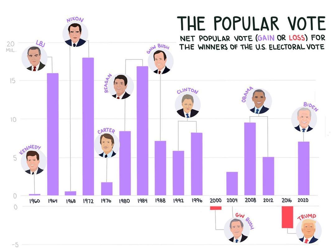 The Data Says on Instagram A candidate doesn t need to win the popular vote to win the presidential election in the United States 5 US presidents have been elected by Jessica Moon