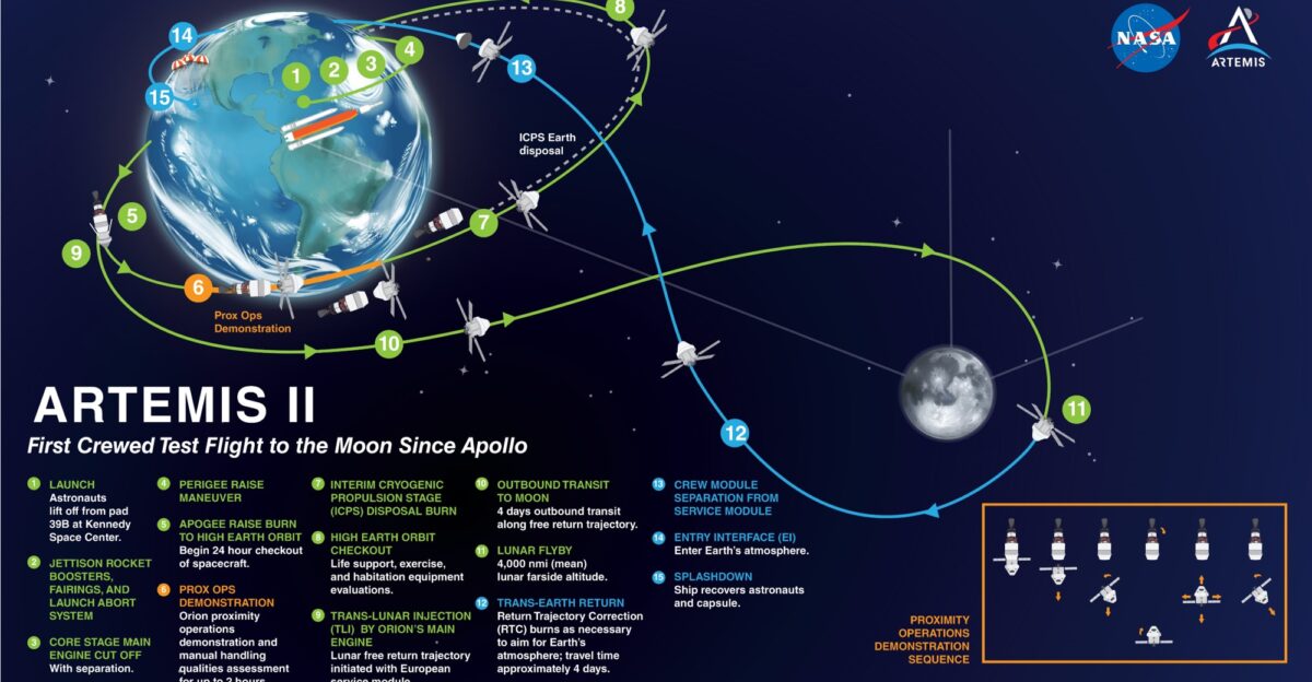 Astronauts on their first flight aboard NASA s Orion spacecraft will travel farther into the solar system than humanity has ever traveled before Their mission will be to confirm all of the spacecraft s systems operate as designed with crew aboard in the actual environment of deep space The Artemis II flight test will be NASA s first mission with crew and will pave the way to land the first woman and next man on the Moon on Artemis III Building on those early missions NASA s Artemis program will return humans to the Moon for long-term exploration and future missions to worlds beyond including Mars