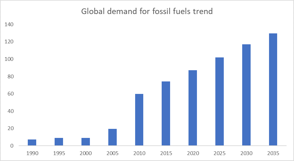 The chart shows an increase in the expected demand for fossil fuels in the years 1990-2035