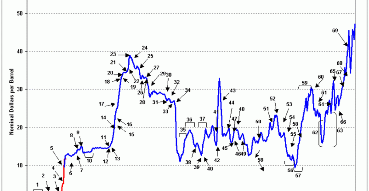 Oil Price Chronology 1970-2005 Legend OPEC begins to assert power raises tax rate posted prices OPEC begins nationalization process raises prices in response to falling US dollar Negotiations for gradual transfer of ownership of western assets in OPEC countries Oil embargo begins October 19-20 19 73 OPEC freezes posted prices US begins mand atory oil allocat io Oil embargo e nds March 18 19 74 Saudis increase tax rates and royalt i e US crude oil entitle ments program beg in OPEC announces 15 revenue increase effec tive October 1 1 97 Official Saudi Light price held constant for 1976 Iranian oil production hits a 27-year low OPEC decides on 14 5 price increase for 1979 Iranian revolution Shah deposed OPEC raises prices 14 5 on April 1 1979 US phased price decontrol begins OPEC raises prices 15 Iran takes hostages President Carter halts imports from Iran Iran cancels US contracts Non-OPEC output hits 17 0 Mbbl d 2 700 000 m3 d Saudis raise marker crude price from 19 bbl to 26 bbl Windfall Profits Tax enacted Kuwait Iran and Libya production cuts drop OPEC oil production to 27 Mbbl d 4 300 000 m3 d Saudi Light raised to 28 bbl Saudi Light raised to 34 bbl First major fighting in Iran-Iraq War President Reagan abolishes remaining price and allocation controls Spot prices dominate official OPEC prices US boycotts Libyan crude OPEC plans 18 Mbbl d 2 900 000 m3 d output Syria cuts off Iraqi pipeline Libya initiates discounts Non-OPEC output reaches 20 Mbbl d 3 200 000 m3 d OPEC output drops to 15 Mbbl d 2 400 000 m3 d OPEC cuts prices by 5 bbl and agrees to 17 5 Mbbl d 2 780 000 m3 d output Norway United Kingdom and Nigeria cut prices OPEC accord cuts Saudi Light price to 28 bbl OPEC output falls to 13 7 Mbbl d 2 180 000 m3 d Saudis link to spot price and begin to raise output OPEC output reaches 18 Mbbl d 2 900 000 m3 d Wide use of netback pricing Wide use of fixed prices Wide use of formula pricing OPEC Non-OPEC meeting failure OPEC production accord Fulmar Brent production outages in the North Sea Exxon s Valdez tanker spills 11 million US gallons 42 000 m3 of crude oil OPEC raises production ceiling to 19 5 Mbbl d 3 100 000 m3 d Iraq invades Kuwait Operation Desert Storm begins 17 3 million barrels 2 750 000 m3 of SPR crude oil sales is awarded Persian Gulf war ends Dissolution of Soviet Union Last Kuwaiti oil fire is extinguished on November 6 1991 UN sanctions threatened against Libya Saudi Arabia agrees to support OPEC price increase OPEC production reaches 25 3 Mbbl d 4 020 000 m3 d the highest in over a decade Kuwait boosts production by 560 000 bbl d 89 000 m3 d in defiance of OPEC quota Nigerian oil workers strike Extremely cold weather in the US and Europe U S launches cruise missile attacks into southern Iraq following an Iraqi-supported invasion of Kurdish safe haven areas in northern Iraq Iraq begins exporting oil under United Nations Security Council Resolution 986 Prices rise as Iraq s refusal to allow United Nations weapons inspectors into sensitive sites raises tensions in the oil-rich Middle East OPEC raises its production ceiling by 2 5 million barrels 400 000 m3 per day to 27 5 million barrels 4 370 000 m3 per day This is the first increase in 4 years World oil supply increases by 2 25 million barrels 358 000 m3 per day in 1997 the largest annual increase since 1988 Oil prices continue to plummet as increased production from Iraq coincides with no growth in Asian oil demand due to the Asian economic crisis and increases in world oil inventories following two unusually warm winters OPEC pledges additional production cuts for the third time since March 1998 Total pledged cuts amount to about 4 3 million barrels 680 000 m3 per day Oil prices triple between January 1999 and September 2000 due to strong world oil demand OPEC oil production cutbacks and other factors including weather and low oil stock levels President Clinton authorizes the release of 30 million barrels 4 800 000 m3 of oil from the Strategic Petroleum Reserve SPR over 30 days to bolster oil supplies particularly heating oil in the Northeast Oil prices fall due to weak world demand largely as a result of economic recession in the United States and OPEC overproduction Oil prices decline sharply following the September 11 2001 terrorist attacks on the United States largely on increased fears of a sharper worldwide economic downturn and therefore sharply lower oil demand Prices then increase on oil production cuts by OPEC and non-OPEC at the beginning of 2002 plus unrest in the Middle East and the possibility of renewed conflict with Iraq OPEC oil production cuts unrest in Venezuela and rising tension in the Middle East contribute to a significant increase in oil prices between January and June A general strike in Venezuela concern over a possible military conflict in Iraq and cold winter weather all contribute to a sharp decline in U S oil inventories and cause oil prices to escalate further at the end of the year Continued unrest in Venezuela and oil traders anticipation of imminent military action in Iraq causes prices to rise in January and February 2003 Military action commences in Iraq on March 19 2003 Iraqi oil fields are not destroyed as had been feared Prices fall OPEC delegates agree to lower the cartel s output ceiling by 1 million barrels 160 000 m3 per day to 23 5 million barrels 3 740 000 m3 per day effective April 2004 OPEC agrees to raise its crude oil production target by 500 000 barrels 79 000 m3 2 of current OPEC production by August 1-in an effort to moderate high crude oil prices Hurricane Ivan causes lasting damage to the energy infrastructure in the Gulf of Mexico and interrupts oil and natural gas supplies to the United States U S Secretary of Energy Spencer Abraham agrees to release 1 7 million barrels 270 000 m3 of oil in the form of a loan from the Strategic Petroleum Reserve