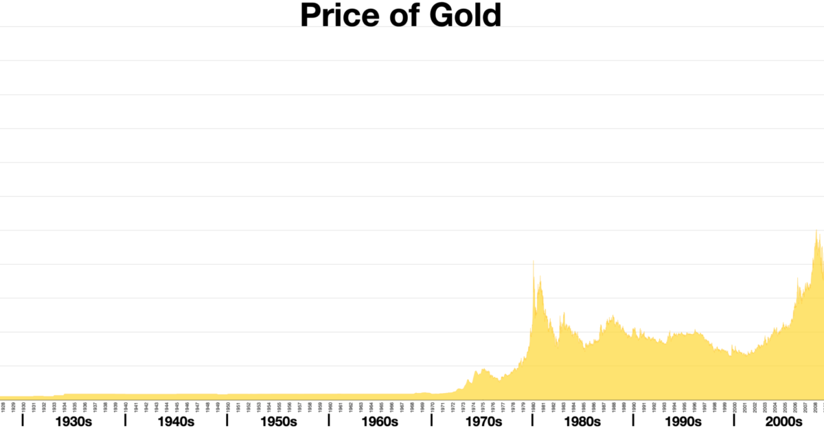 Price of gold