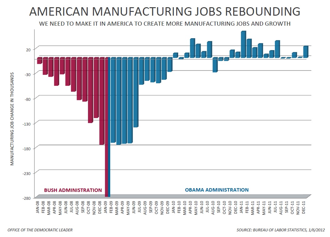 The Department of Labor announced that the economy added 200 000 jobs in December and the unemployment rate fell to 8 5 percent With 212 000 jobs added by private businesses this marks the 22nd consecutive month of private sector job growth