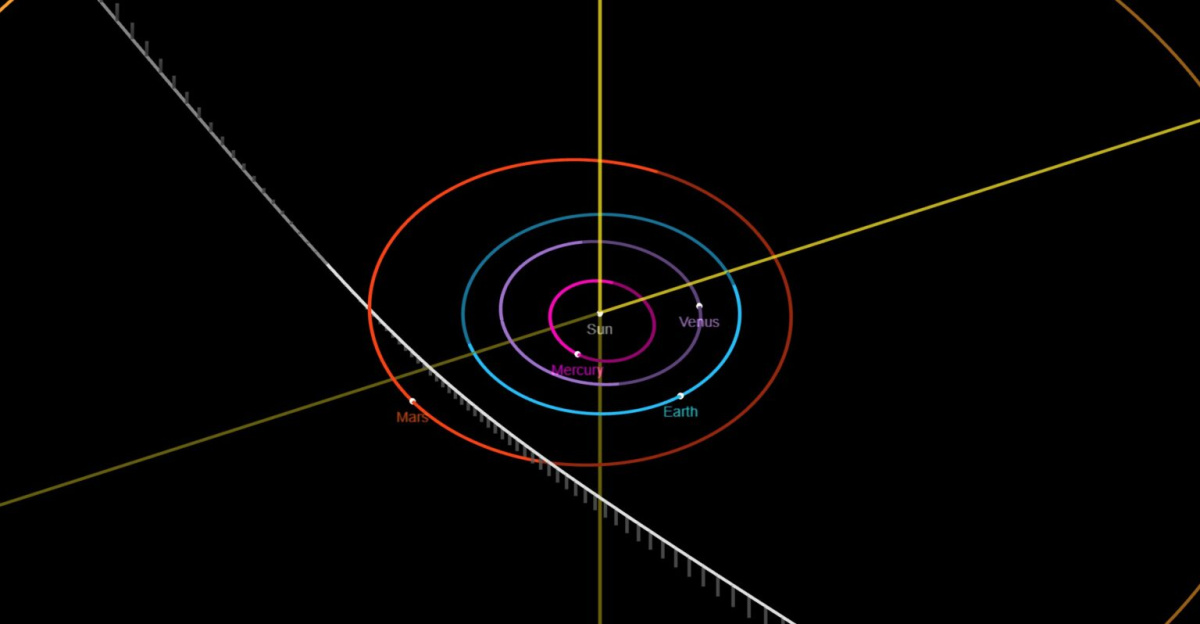 Hyperbolic path of interstellar comet 3I/ATLAS (white) with orbits of other planets (labeled and colored). White dots with labels represent positions of the respective object. Data as of 3 Jul 2025.