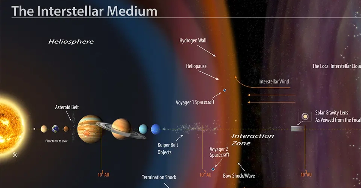 "An annotated illustration of the interstellar medium. The solar gravity lens marks the point where a conceptual spacecraft in interstellar space could use our sun as a gigantic lens, allowing zoomed-in close-ups of planets orbiting other stars."