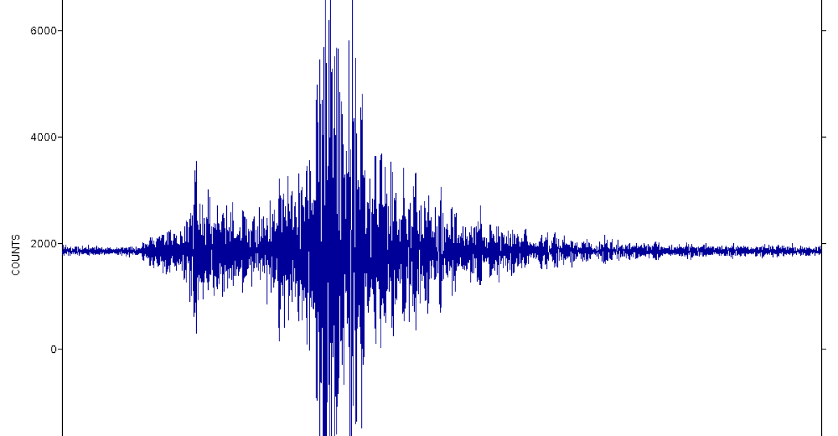 This seismogram is from the Eilat seismic station in far-southern Israel The noise is from a magnitude 4 6 earthquake that hit eastern Iraq about 40 kilometers east of Lake Hamrin The quake occurred at 2 25 PM local time on 1 November 2025 Info at earthquake usgs gov earthquakes eventpage us6000rkxe exec An earthquake is a natural shaking or vibrating of the Earth caused by sudden fault movement and a rapid release of energy Earthquake activity is called seismicity The study of earthquakes is called seismology The actual underground location of an earthquake is the hypocenter or focus The site at the Earth s surface directly above the hypocenter is the epicenter Minor earthquakes may occur before a major event - such small quakes are called foreshocks Minor to major quakes after a major event are aftershocks Most earthquakes occur at or near tectonic plate boundaries such as subduction zones mid-ocean ridges collision zones and transform plate boundaries They also occur at hotspots - large subsurface mantle plumes Examples Hawaii Yellowstone Iceland Afar Earthquakes generate four types of shock waves P-waves S-waves Love waves and Rayleigh waves P-waves and S-waves are body waves - they travel through solid rocks Love waves and Rayleigh waves travel only at the surface - they are surface waves P-waves are push-pull waves that travel quickly and cause little damage S-waves are up-and-down waves like flicking a rope that travel slowly and cause significant damage Love waves are side-to-side surface waves like a slithering snake Rayleigh waves are rotational surface waves somewhat like ripples from tossing a pebble into a pond Earthquakes are associated with many specific hazards such as ground shaking ground rupturing subsidence sinking uplift rising tsunamis landslides fires and liquefaction Some famous major earthquakes in history include Shensi China in 1556 Lisbon Portugal in 1755 New Madrid Missouri in 1811-1812 San Francisco California in 1906 Anchorage Alaska in 1964 and Loma Prieta California in 1989