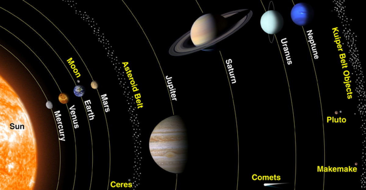 From left to right, the graphic features: the Sun, Mercury, Earth, Moon, Mars, Ceres, Asteroid Belt, Jupiter, Saturn, Comets, Uranus, Neptune, Pluto, Makemake, Kuiper Belt Objects, Eris.