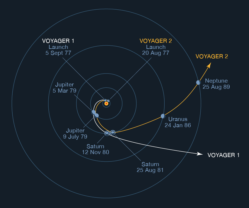 Voyager 1 and 2 trajectories with gravity assist
