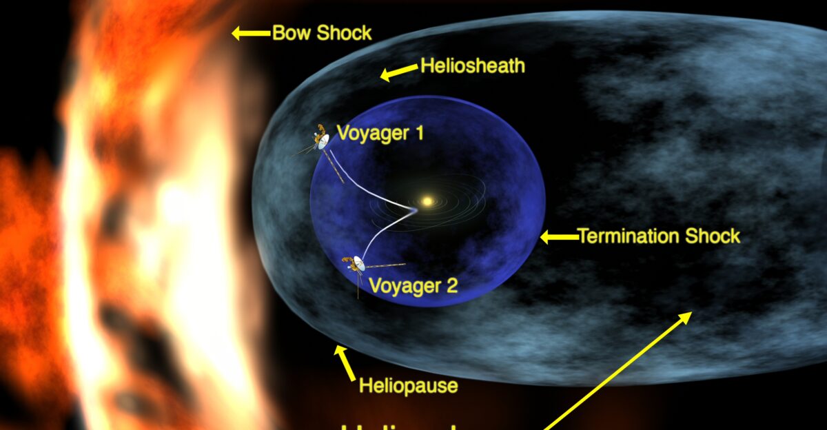 This image shows the locations of Voyagers 1 and 2 Voyager 1 is traveling a lot and has crossed into the heliosheath the region where interstellar gas and solar wind start to mix Suggested for English Wikipedia alternative text for images orange area at left labeled Bow Shock appears to compress a pale blue oval-shaped region labeled Heliosphere extending to the right with its border labeled Heliopause A central dark blue circular region is labeled Termination Shock with the gap between it and the Heliosphere labeled Heliosheath Centred in the blue region is a concentric set of ellipses around a bright spot with two white lines curving away from it the upper line labeled Voyager 1 ends outside the dark blue circle the lower line labeled Voyager 2 appears inside Remark This picture is from 2005 Today 3 October 2018 Voyager 1 is well beyond the Heliopause and Voyager 2 is about to cross the Heliopause soon see the latest 3 October 2018 image 1 Further there has been evidence that the Bow Shock does not exist whether the Heliosheath has this long of a tail is doubtful too It might be almost spherical