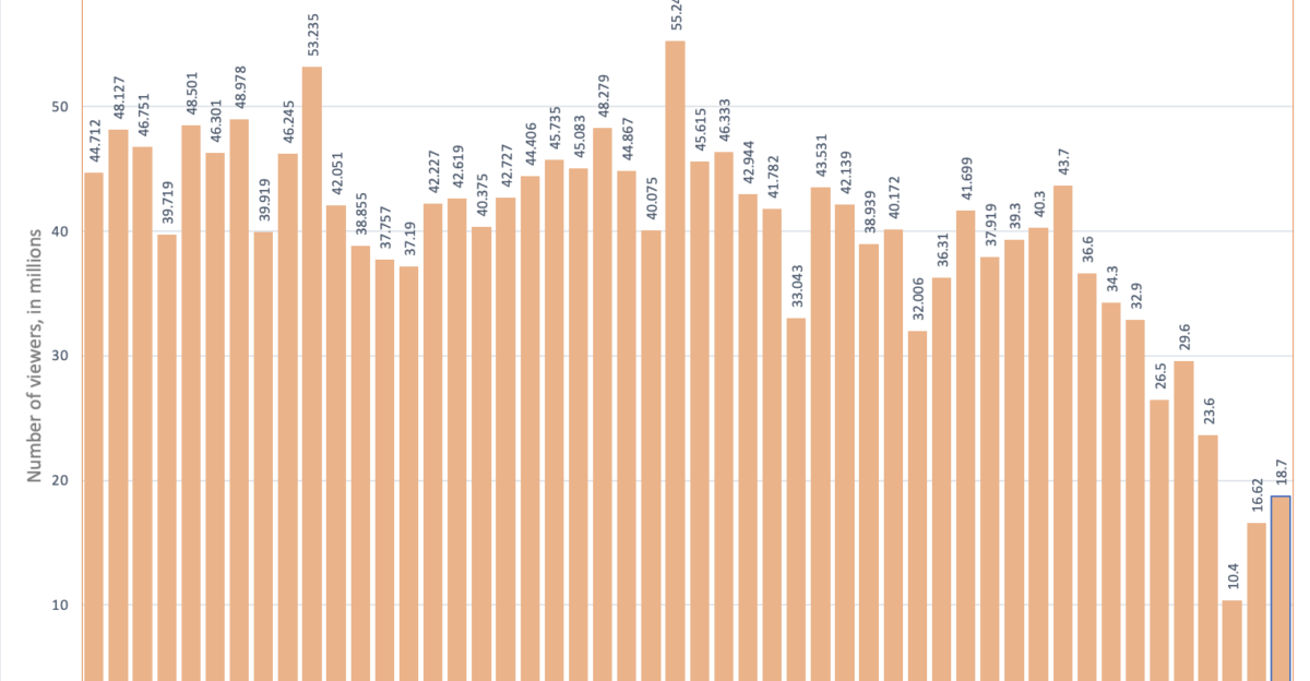 Academy Awards Viewership 1974-2023 in millions