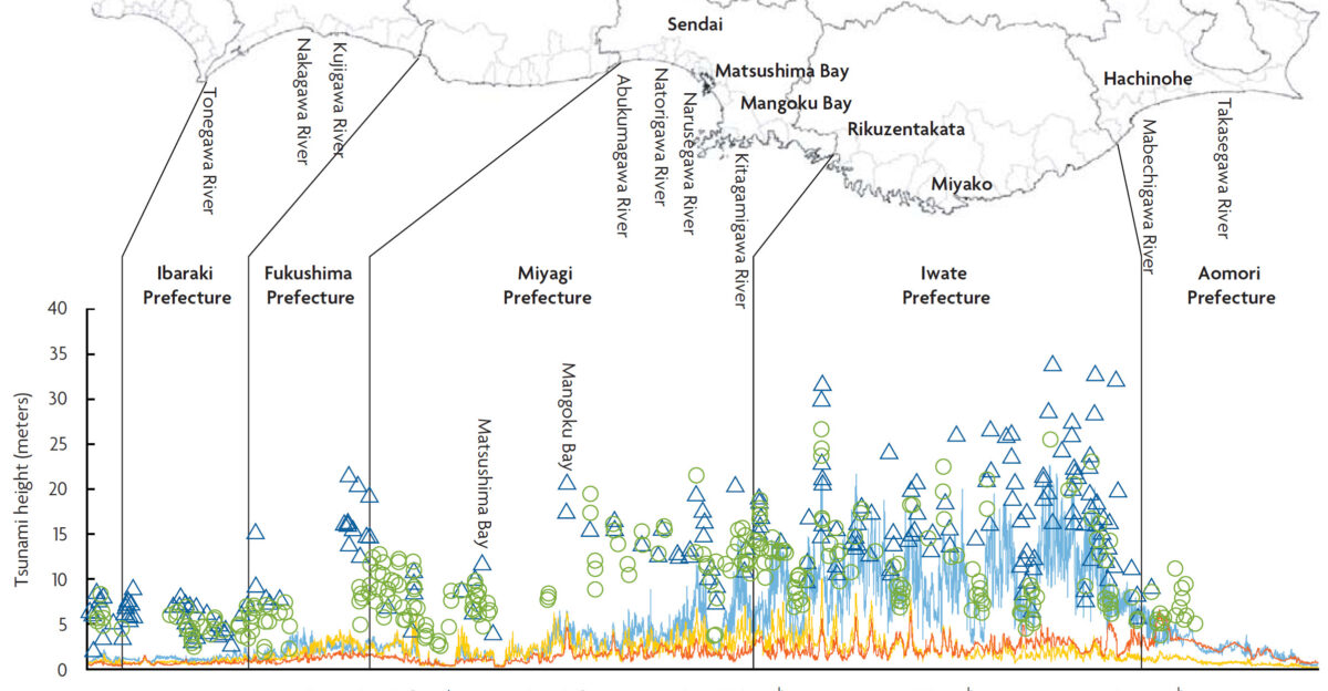 Source Junko Sagara Keiko Saito Risk Assessment and Hazard Mapping in Federica Ranghieri Mikio Ishiwatari editors Learning from Megadisasters - Lessons from the Great East Japan Earthquake World Bank Publications Washington DC 2014 ISBN paper 978-1-4648-0153-2 ISBN electronic 978-1-4648-0154-9 DOI 10 1596 978-1-4648-0153-2 Chapter 25 pp 223-231 here p 227 Map 25 5 Actual versus predicted tsunami height - Source Ministry of Land Infrastructure Transport and Tourism MLIT - a Actual records on March 11 2011 b Simulation results before GEJE License Creative Commons Attribution CC BY 3 0 IGO Context in the mentioned source As illustrated in map 25 2 the March 11 earthquake had a very large epicentral and tsunami source area larger than any earthquake recorded in Japan s history Furthermore its magnitude of Mw moment magnitude 9 0 exceeded the hazard level of any earthquake in the country ever considered for purposes of disaster management Thus the extent of the high seismic intensity area of the actual earthquake was much larger than expected and the area that experienced Japanese seismic intensity of 5 or larger was about 10 times the estimate map 25 4 Furthermore the actual tsunami height was twice the height used in the predisaster tsunami hazard predictions map 25 5