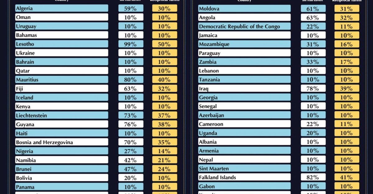 Reciprocal tariffs announced by the Trump administration on April 2 2025