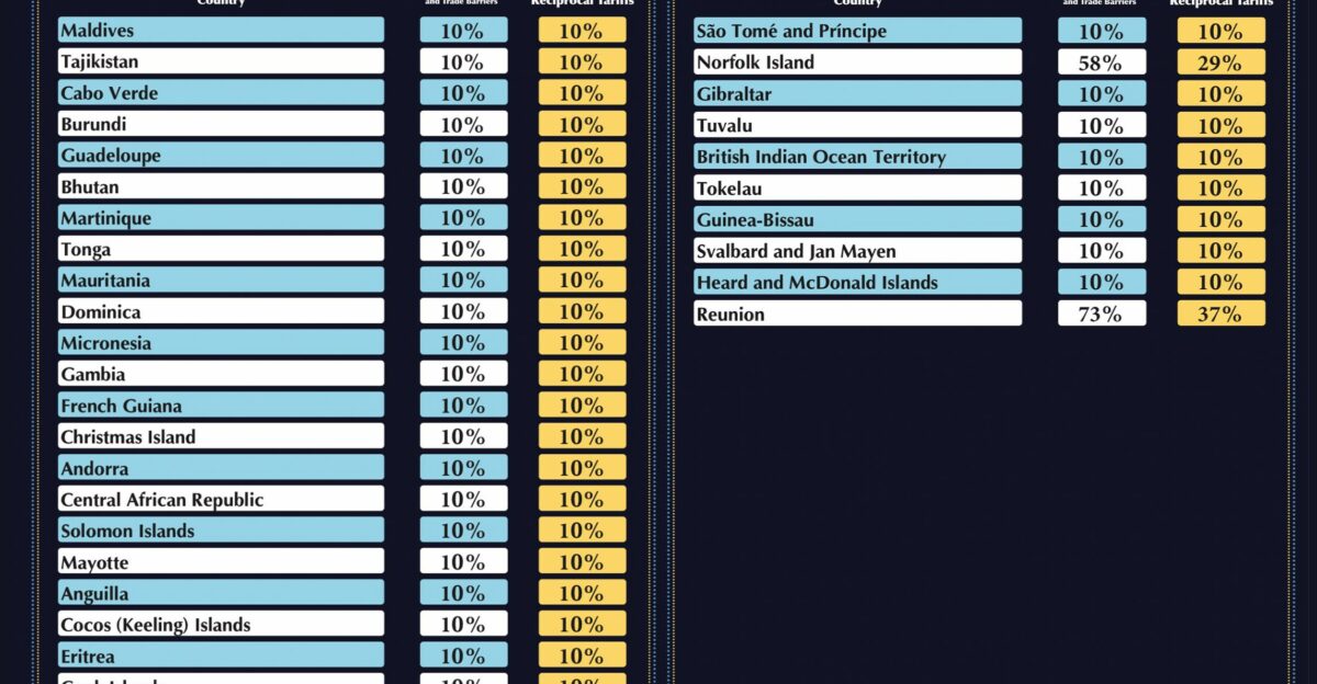Reciprocal tariffs announced by the Trump administration on April 2 2025