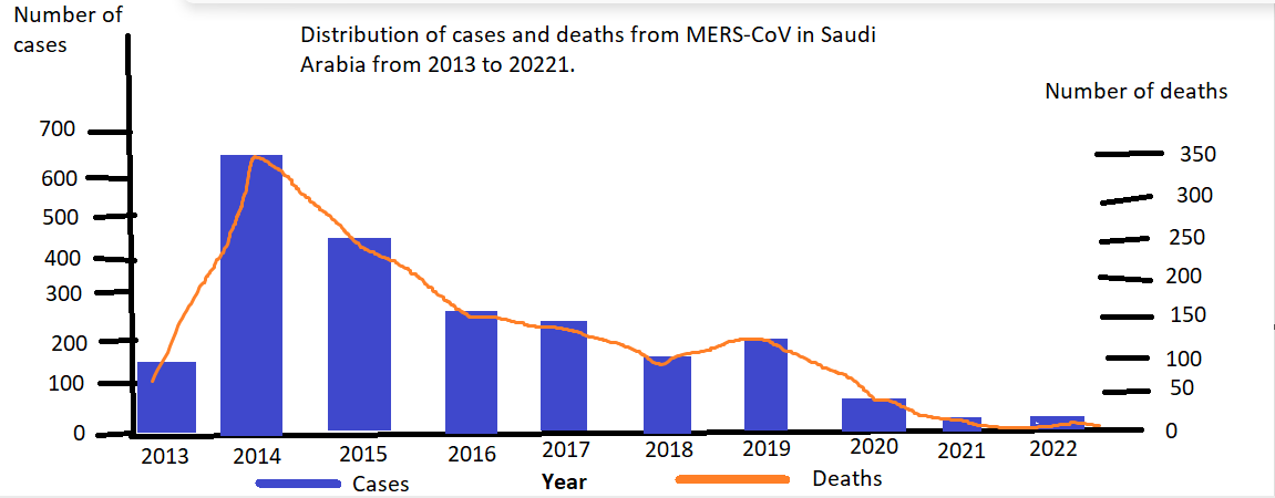 Distribution of cases and deaths from MERS-CoV in Saudi Arabia from 2013 to 20221