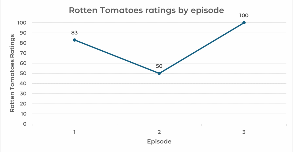 Rotten Tomato ratings for the 2022 Doctor Who 2022 specials