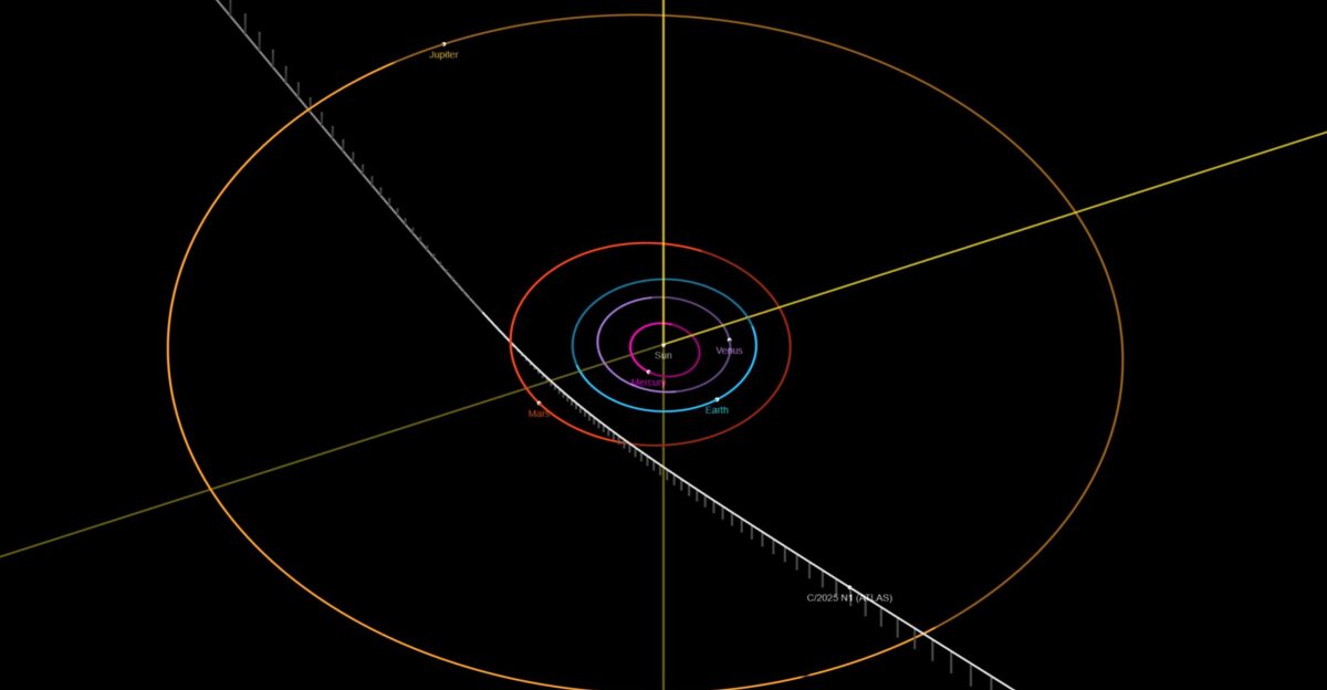 Hyperbolic path of interstellar comet 3I ATLAS white with orbits of other planets labeled and colored White dots with labels represent positions of the respective object Data as of 3 Jul 2025