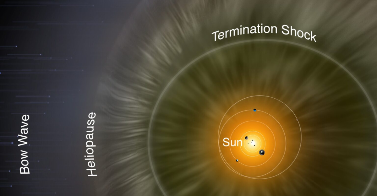 (Artist concept) Far beyond the orbit of Neptune, the solar wind and the interstellar medium interact to create a region known as the inner heliosheath, bounded on the inside by the termination shock, and on the outside by the heliopause.