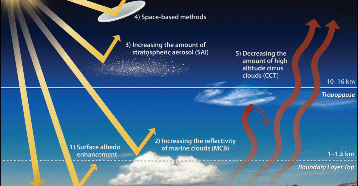 Illustration of the different solar climate intervention techniques
