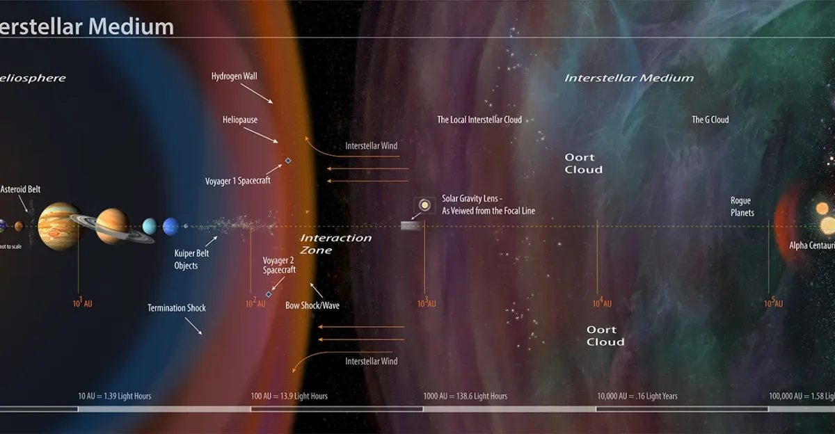 An annotated illustration of the interstellar medium The solar gravity lens marks the point where a conceptual spacecraft in interstellar space could use our sun as a gigantic lens allowing zoomed-in close-ups of planets orbiting other stars