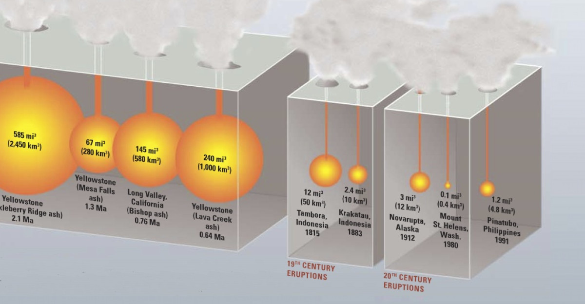 Comparison of major United States supereruptions VEI 7 and 8 with major historical volcanic eruptions in the 19th and 20th century From left to right Yellowstone 2 1 Ma Yellowstone 1 3 Ma Long Valley 6 26 Ma Yellowstone 0 64 Ma 19th century eruptions Tambora 1815 Krakatoa 1883 20th century eruptions Novarupta 1912 St Helens 1980 Pinatubo 1991