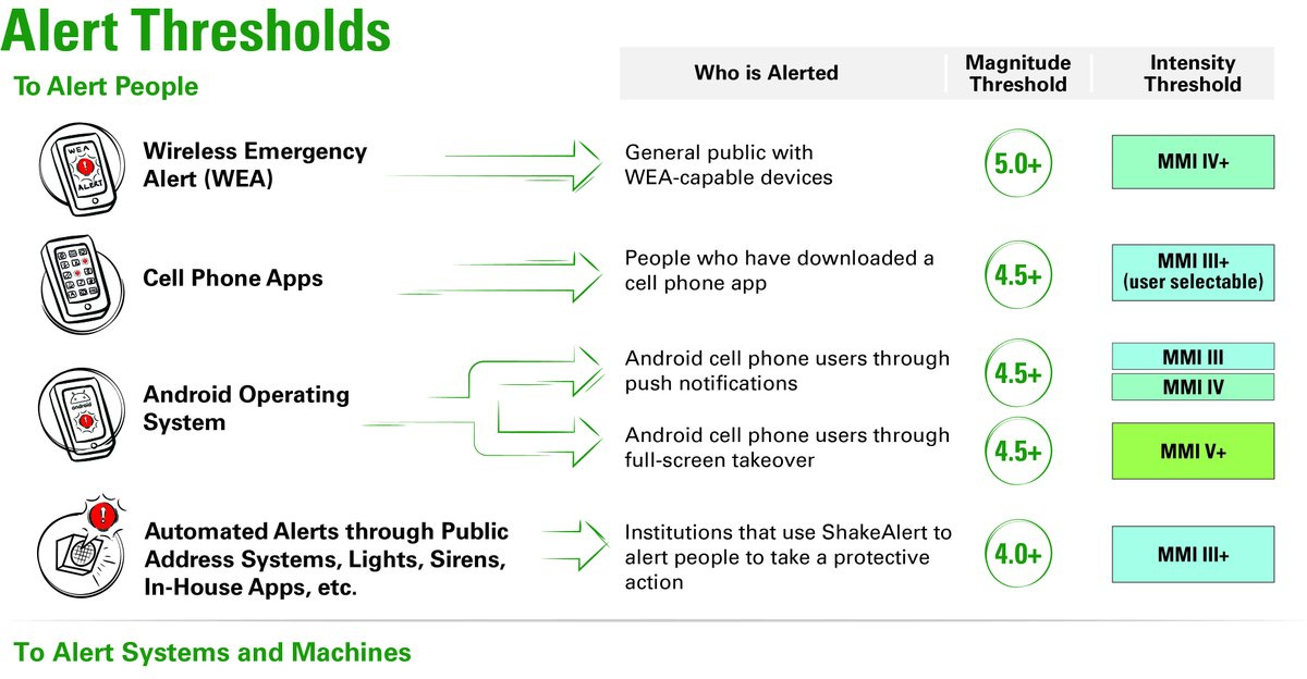 Graphic showing the alert thresholds for USGS's ShakeAlert system, as of June 2021. Originally uploaded to the ShakeAlert Twitter channel in a May 7, 2021 tweet.