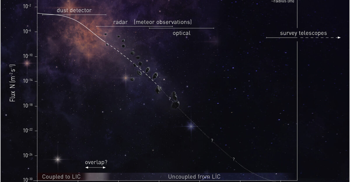 Interstellar visitors in the Solar System cover the whole range of sizes - from kilometer large objects down to submicron particles Also interstellar dust and meteoroids carry with them valuable information from their parent systems Detection of these objects along the continuum of sizes is however not evident Figure Reference Hajdukova et al 2020 PSS 192 105060 The smallest interstellar dust particles are filtered out of the solar system by electromagnetic forces while the largest ones are too sparse to obtain good statistics from in situ spacecraft detectors Discrimination between interstellar and interplanetary populations can be a challenge for intermediate 0 1-1 micrometer sizes These can vary widely in velocity and directionality Sterken et al 2012 The identification of interstellar meteoroids observed in the Earth s atmosphere as meteors is highly challenging and requires high accuracy measurements and appropriate error examinations Hajdukova and Kornos 2020 PSS 190 104965 Otherwise measurement errors can transfer near-parabolic orbits over the parabolic limit and create an artificial population of hyperbolic particles often interpreted as of interstellar origin Hajdukova Hajdukova et al 2020 PSS 192 105060 Large interstellar visitors like asteroids and comets were detected the first time in the solar system in 2017 1I Oumuamua and 2019 2I Borisov and are expected to be detected more frequently with new telescopes e g the Vera Rubin Observatory