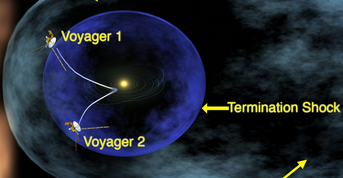 This image shows the locations of Voyagers 1 and 2. Voyager 1 is traveling a lot and has crossed into the heliosheath, the region where interstellar gas and solar wind start to mix.<br><br>
<p>Suggested for English <a href="https://en.wikipedia.org/wiki/Wikipedia:alternative_text_for_images" class="extiw" title="en:Wikipedia:alternative text for images">Wikipedia:alternative text for images</a>: orange area at left labeled Bow Shock appears to compress a pale blue oval-shaped region labeled Heliosphere extending to the right with its border labeled Heliopause. A central dark blue circular region is labeled Termination Shock with the gap between it and the Heliosphere labeled Heliosheath. Centred in the blue region is a concentric set of ellipses around a bright spot with two white lines curving away from it: the upper line labeled Voyager 1 ends outside the dark blue circle; the lower line labeled Voyager 2 appears inside.
</p>
Remark: This picture is from 2005. Today (3 October 2018) <a href="https://en.wikipedia.org/wiki/Voyager_1" class="extiw" title="w:Voyager 1">Voyager 1</a> is well beyond the <a href="https://en.wikipedia.org/wiki/Heliopause" class="extiw" title="w:Heliopause">Heliopause</a> and <a href="https://en.wikipedia.org/wiki/Voyager_2" class="extiw" title="w:Voyager 2">Voyager 2</a> is about to cross the Heliopause soon (see <a href="//commons.wikimedia.org/wiki/File:PIA22566-VoyagerProgram%26Heliosphere-Chart-20181003.jpg" title="File:PIA22566-VoyagerProgram&Heliosphere-Chart-20181003.jpg">the latest "3 October 2018" image</a>).<sup id="cite_ref-NASA-20181005_1-0" class="reference"><a href="#cite_note-NASA-20181005-1"><span class="cite-bracket">[</span>1<span class="cite-bracket">]</span></a></sup> Further, there has been evidence that the Bow Shock does not exist; whether the Heliosheath has this long of a tail is doubtful, too. It might be almost spherical.