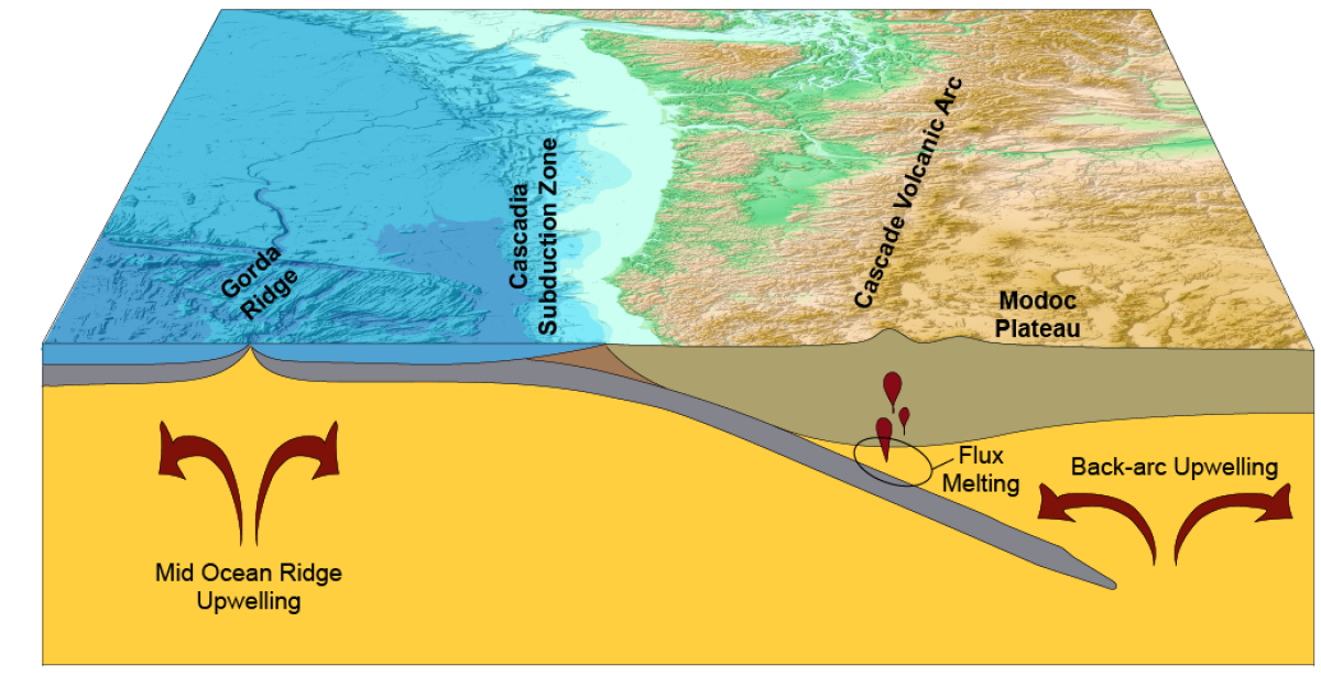 Block diagram illustrating subduction in northern California.