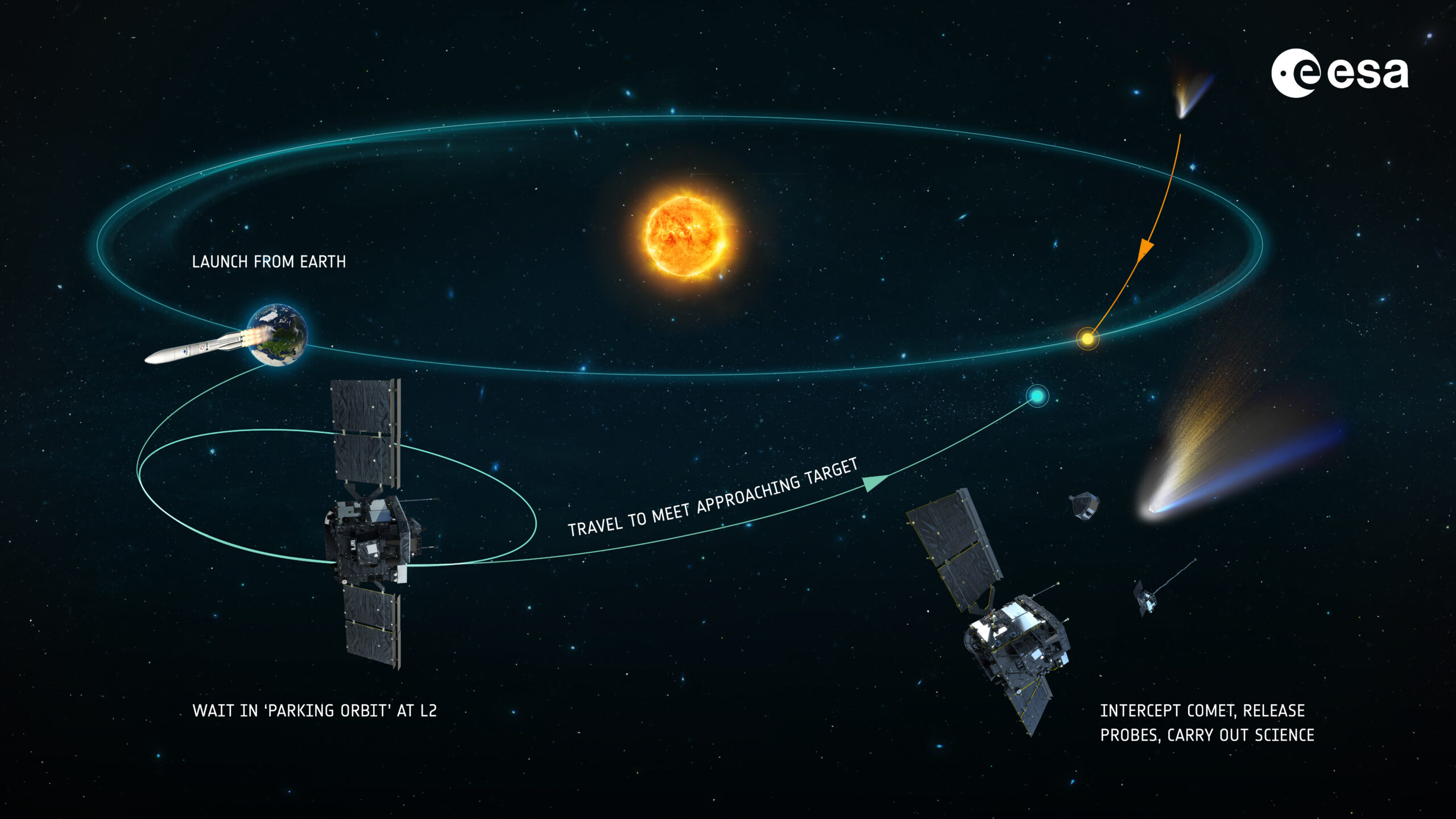ESA s Comet Interceptor will be the first mission to visit a comet coming directly from the outer reaches of the Sun s realm carrying material untouched since the dawn of the Solar System Such objects are difficult to get close to because we can only detect them when they fly near the Sun leaving little time to plan and launch a mission That s why after launch Comet Interceptor will first be parked in space While waiting the spacecraft will orbit around the Sun-Earth Lagrange point L2 a stable gravitational point located 1 5 million kilometres directly behind the Earth as viewed from the Sun When a suitable pristine comet is detected by Earth-based telescopes Comet Interceptor will travel to meet it Once at the intercept location the main spacecraft will release two probes to observe the comet from multiple directions at the same time Comet Interceptor is an ESA-led mission in collaboration with JAXA