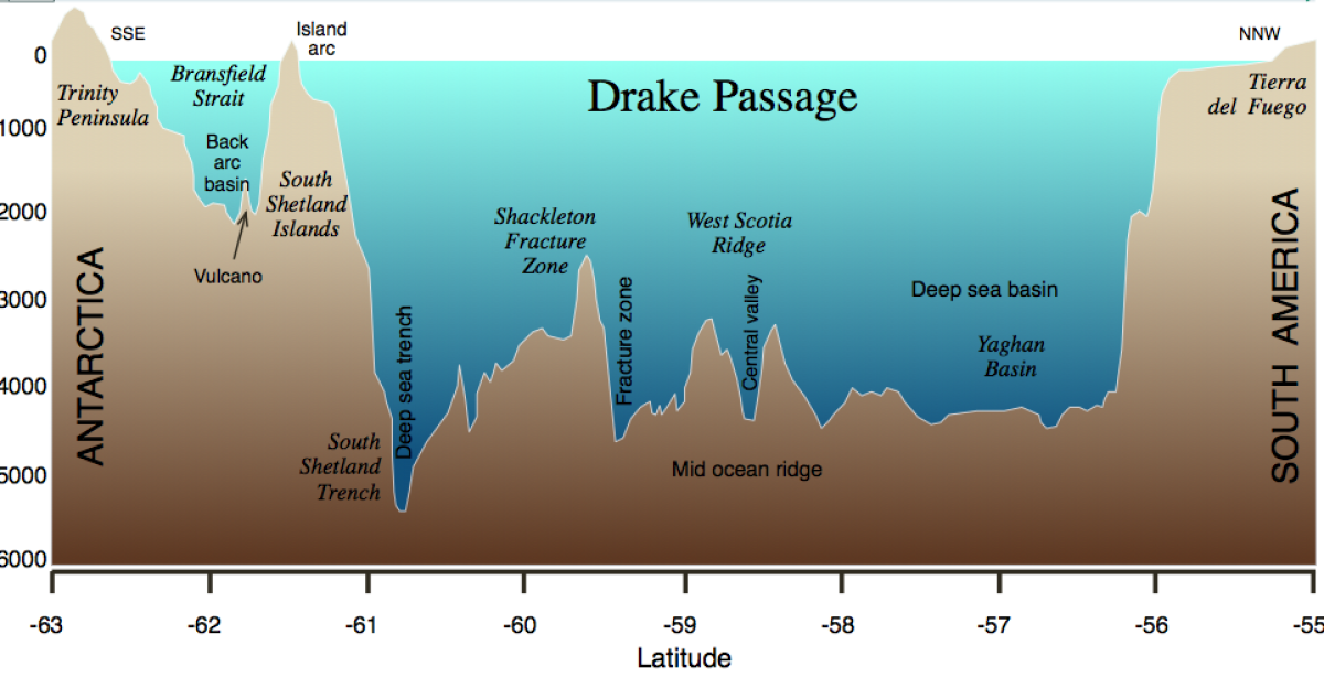 <p><b>Profile through the Drake Passage</b> between South America and the Antarctic Peninsula. Morphological main features in the deep sea are shown like the mid ocean ridge (West Scotia Ridge), separating the Antarctic plate from the South American plate. The South Shetland Islands belong to an island belt, resulting from the subduction of the Pacific plate below the Antarctic plate. In the back arc basin, i.e. the Bransfield Strait, submarine volcanoes have been found.
</p>
The upper graph shows salinity (parts per thousand) and temperature in surface water measured along a cruise track. The Polar Front is an oceanographic feature which is characterized by an abrupt change in temperature by about one degree.