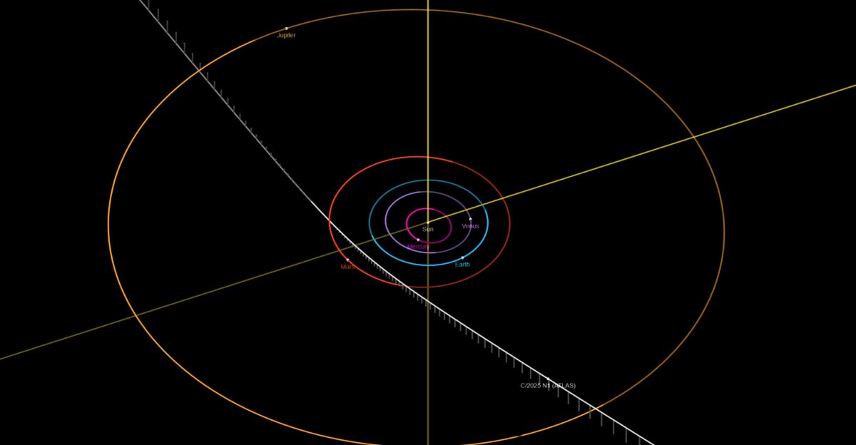Hyperbolic path of interstellar comet 3I ATLAS white with orbits of other planets labeled and colored White dots with labels represent positions of the respective object Data as of 3 Jul 2025