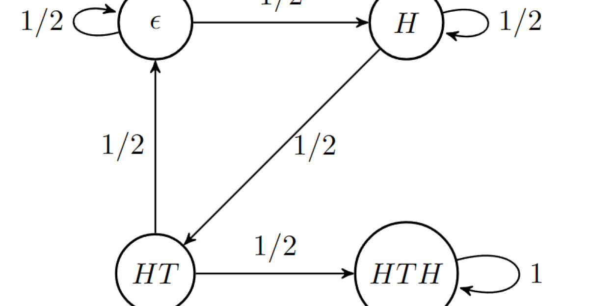 A Markov Chain with 4 states for the String Generation problem starting with the empty state and finishing with the HTH state