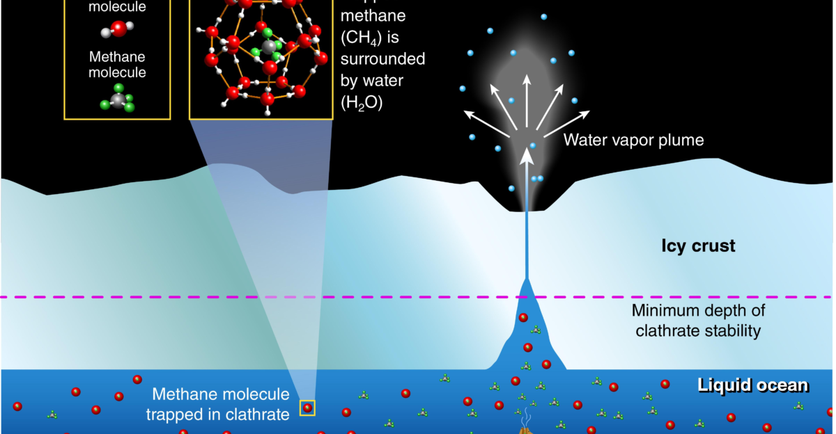 PIA19059 Trapping of Methane In Enceladus Ocean This illustration depicts potential origins of methane found in the plume of gas and ice particles that sprays from Saturn s moon Enceladus based on research by scientists working with the Ion and Neutral Mass Spectrometer on NASA s Cassini mission Scientists believe the plumes originate from an internal liquid-water ocean beneath the moon s south polar region Recent findings from Cassini suggest hydrothermal activity as one of two likely sources of methane in the plume of gas and ice particles that erupts from the south polar region of Enceladus The finding is the result of extensive modeling to address why methane as previously sampled by Cassini is curiously abundant in the plume Researchers with Cassini s Ion and Neutral Mass Spectrometer INMS determined that at the high pressures expected in the moon s ocean icy materials called clathrates could form that imprison methane molecules within a crystal structure of water ice Their models indicated that this process could be so efficient at depleting methane from Enceladus ocean that they still needed an explanation for the methane abundance in the plume In one scenario hydrothermal processes supersaturate the ocean with methane This could occur if methane is produced faster than it is converted into clathrates A second possibility is that methane clathrates from the ocean are dragged along into the erupting plumes and release their methane as they rise like bubbles forming in a popped bottle of champagne The authors agree that both scenarios are likely occurring to some degree but they note that the presence of nanosilica grains as documented by Cassini s Cosmic Dust Analyzer CDA instrument favors the hydrothermal scenario The Cassini-Huygens mission is a cooperative project of NASA the European Space Agency and the Italian Space Agency NASA s Jet Propulsion Laboratory a division of the California Institute of Technology in Pasadena manages the mission for NASA s Science Mission Directorate Washington The Cassini CDA instrument was provided by the German Aerospace Center the instrument team led by Ralf Srama is based at the University of Stuttgart in Germany The INMS team is based at Southwest Research Institute San Antonio Texas For more information about the Cassini-Huygens mission visit and
