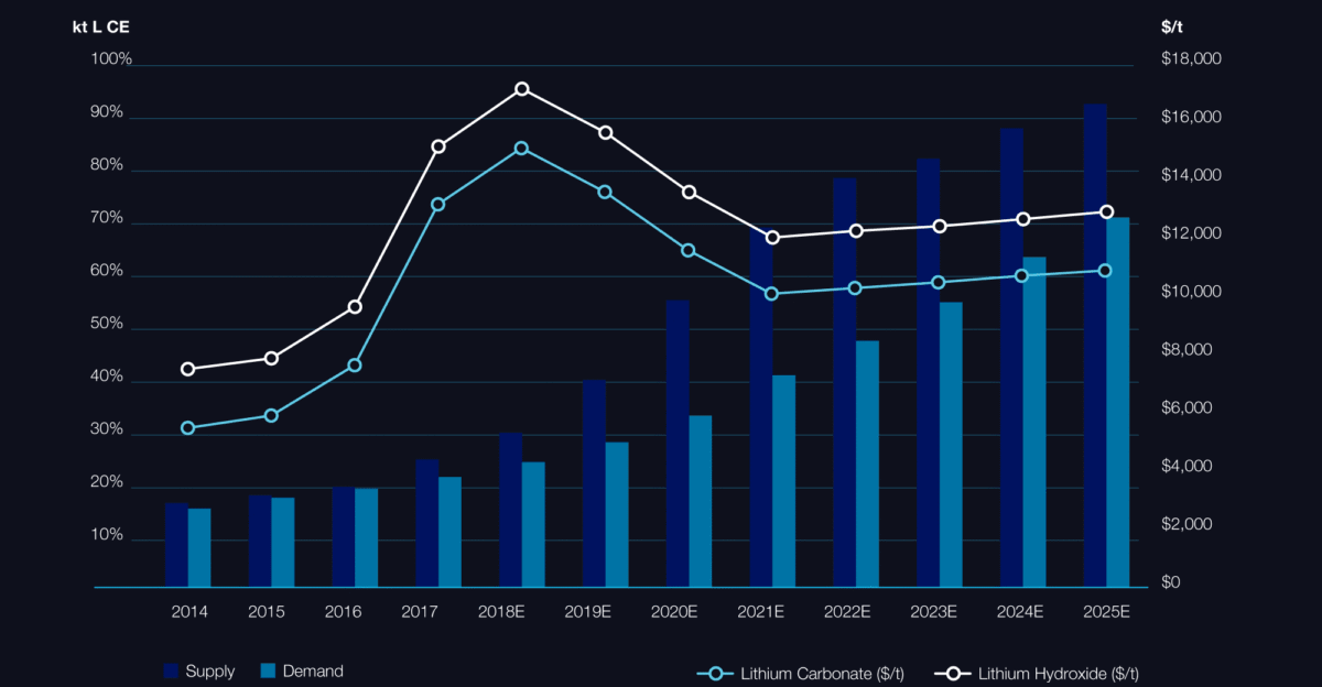 What s Driving Lithium Demand in 2025 and Beyond Metalshub Blog